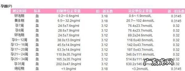 孕酮低会怎么样 孕酮的作用和功效有哪些