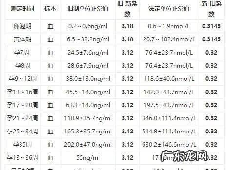 孕酮低需要保胎吗 一般孕酮要多少才算正常呢