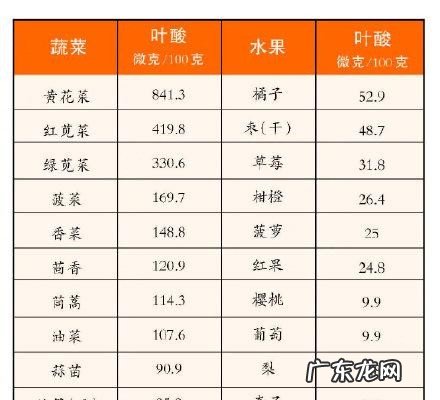 蔬果界的叶酸排行榜 什么蔬菜含叶酸多