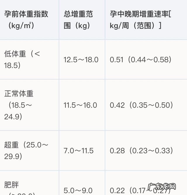 孕妈妈在孕期该怎么吃 孕期体重增长参照表